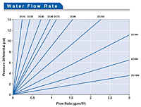 Water Flow Rate