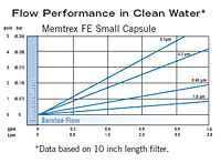 Memtrex™ FE Small Capsule Flow Performance