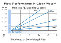 Memtrex™ FE Medium Capsule Flow Performance