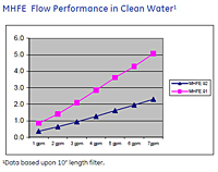 MHFE Flow Performance in Clean Water