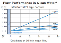 Memtrex™ MP Large Capsule Flow Performance