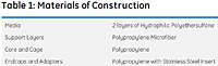 Table 1: Materials of Construction<!--1-->