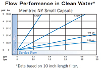 Memtrex™ NY Small Capsule Flow Performance