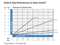 Table 4: Flow Performance in Clean Water<!--1-->