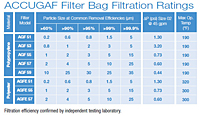 ACCUGAF™ Filter Bag Filtration Ratings Chart
