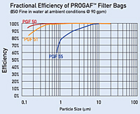 Filtration Efficiencies of PROGAF™ Filter Bags