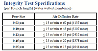 Intergrity Test Specification for PPS Grade Polyethersulfone Cartridges