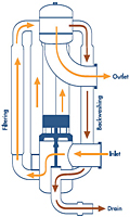 Working of AFR-Series Backwashing/Tubular Filter Systems