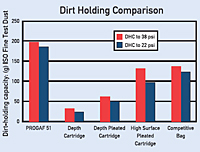 Dirt Holding Comparison