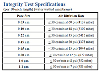 Intergrity Test Specification for EPS Grade Polyethersulfone Membrane Media Filter Cartridges