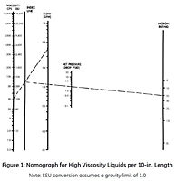 Figure 1: Nomograph for High Viscosity Liquids Per 10 Inch Length