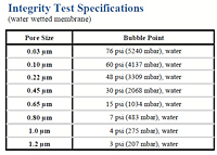 Intergrity Test Specification for GPS Grade Polyethersulfone Cartridges