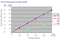 Flow Performance in Clean Water