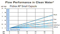 Flotrex™ AP Small Capsule Flow Performance