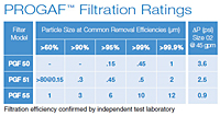 PROGAF™ Filtration Ratings Chart