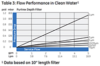 Table 3: Flow Performance in Clean Water