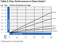 Table 5: Flow Performance in Clean Water