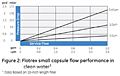 Figure 2: Flotrex™ Small Capsule Flow Performance