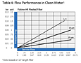 Table 4: Flow Performance in Clean Water<!--1-->