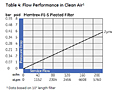 Table 4: Flow Performance in Clean Air1