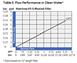 Table 5: Flow Performance in Clean Water1