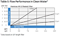 Table 5: Flow Performance in Clean Water<!--1-->
