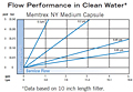 Memtrex™ NY Medium Capsule Flow Performance