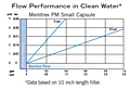 Memtrex™ PM Small Capsule Flow Performance