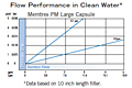Memtrex™ PM Large Capsule Flow Performance