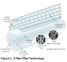 Figure 1: Z.Plex Filter Technology
