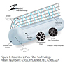 Figure 1: Patented Z.Plex Filter Technology