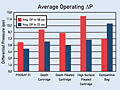Average Operating &Delta;P