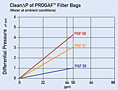 Clean&Delta;P of PROGAF™ Filler Bags