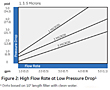Figure 2: High Flow Rate at Low Pressure Drop