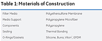Table 1: Materials of Construction<!--1-->