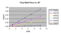 Poly-Mate Flow vs. dP