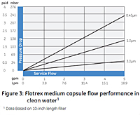 Figure 3: Flotrex™ Medium Capsule Flow Performance