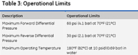 Table 3: Operational Limits<!--1-->