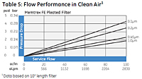 Table 5: Flow Performance in Clean Air<!--1-->