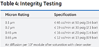 Table 4: Integrity Testing