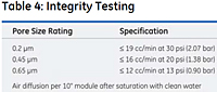Table 4: Integrity Testing<!--1-->