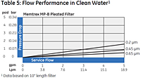 Table 5: Flow Performance in Clean Water<!--1-->