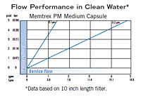 Memtrex™ PM Medium Capsule Flow Performance