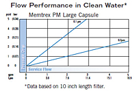 Memtrex™ PM Large Capsule Flow Performance