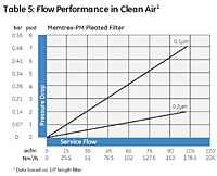 Table 5: Flow Performance in Clean Air<!--1-->