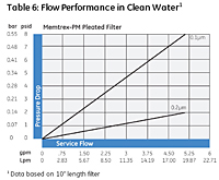 Table 6: Flow Performance in Clean Water<!--1-->