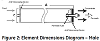 Figure 2: Element Dimensions Diagram - Male<!--1-->