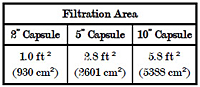 Filtration Area Chart