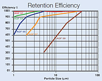 Retention Efficiency