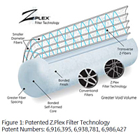 Figure 1: Patented Z.Plex Filter Technology